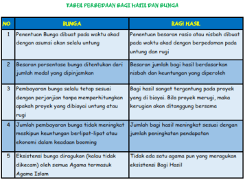 perbedaan-bunga-dan-bagi-hasil_001
