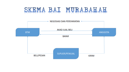 skema-bai-murabahah_001