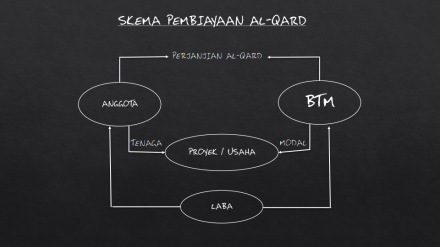 skema-pembiayaan-al-qard_001
